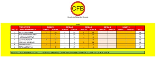 Clasificacin general CFB categora EXPERTOS hasta la Ronda 3 2011