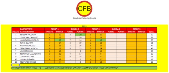 Clasificacin general CFB categora PRO hasta la Ronda 3 2011